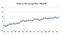 220px-US_Gender_pay_gap,_1980-2009.001.png