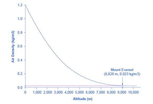 يوضِّح الرسم البياني الارتفاع على المحور السيني وكثافة الهواء على المحور الصادي. تحتوي الخطوط المنحدرة الهابطة على نقاط النهاية (0، 1.2) و (8.828، 0.023). تمثل نقطة النهاية (8,828، 0.023) قمة جبل إيفرست.