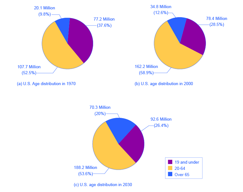 The image shows three pie graphs representing age distribution in the U.S. Image (a) shows that in 1970, people 19 and under made up 77.2 million or 37.6% of the population; people between ages 20 and 64 made up 107.7 million or 52.5% of the population; and people 65 or older made up 20.1 million or 9.8% of the population. Image (b) shows that in 2000, people 19 and under made up 78.4 million or 28.5% of the population; people between ages 20 and 64 made up 162.2 million or 58.9% of the population; and people 65 or older made up 34.8 million or 12.6% of the population. Image (c) projects that in 2030, people 19 and under will make up 92.6 million or 26.4% of the population; people between ages 20 and 64 made up 188.2 million or 53.6% of the population; and people 65 or older made up 70.3 million or 20% of the population.