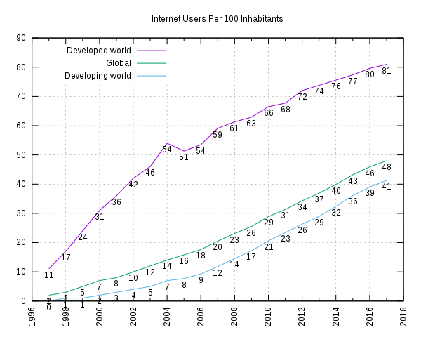 600px-Internet_users_per_100_inhabitants_ITU.svg.png