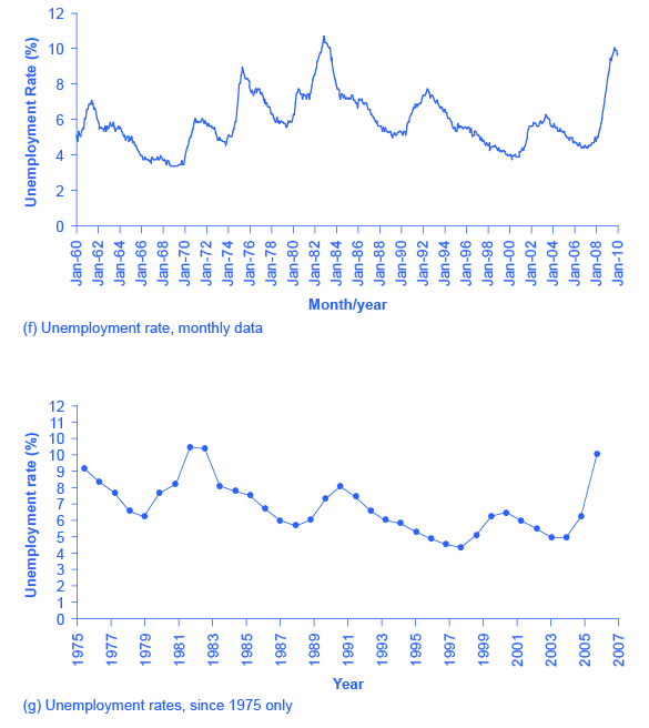 تظهر الصورة (f) معدل البطالة منذ عام 1975 فقط.