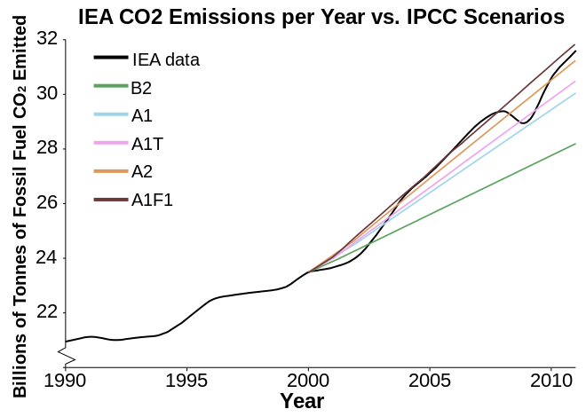 660px-Global_Warming_Observed_CO2_Emissions_from_fossil_fuel_burning_vs_IPCC_scenarios.svg.png