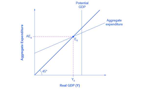 Le graphique montre le diagramme dépenses-sorties agrégées avec un écart de récession.