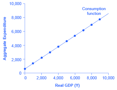 Le graphique montre une ligne ascendante représentative de la fonction de consommation.