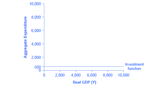 يوضِّح الرسم البياني خطًا مستقيمًا أفقيًا عند 500 على المحور الصادي، ممثِّلًا دالة الاستثمار.