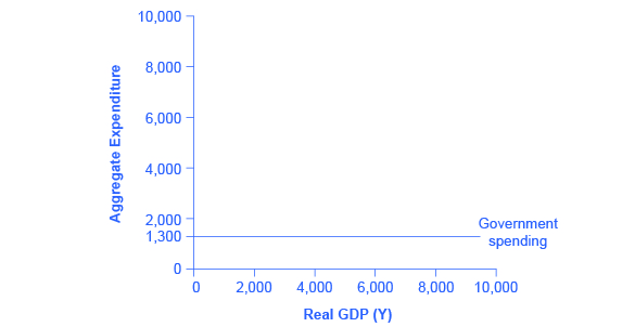 يوضِّح الرسم البياني خطًا أفقيًا مستقيمًا عند 1,300، يمثل دالة الإنفاق الحكومي.
