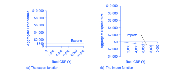Le graphique de gauche montre les exportations sous forme de ligne droite horizontale à 840$. Le graphique de droite montre les importations sous la forme d'une ligne descendante commençant à 0$.