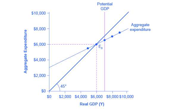 Le graphique montre un diagramme keynésien avec chaque combinaison du revenu national et des dépenses agrégées.