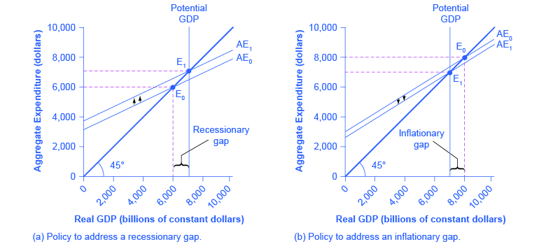 يعرض الرسم البياني صورتين. تعرض الصورة (أ) حلول السياسات لمعالجة فجوة الركود. وهنا تظهر الفجوة الانكماشية على يسار الناتج المحلي الإجمالي المحتمل. تظهر الصورة (ب) حلول السياسات لمعالجة الفجوة التضخمية. هنا، تظهر الفجوة التضخمية على يمين الناتج المحلي الإجمالي المحتمل.