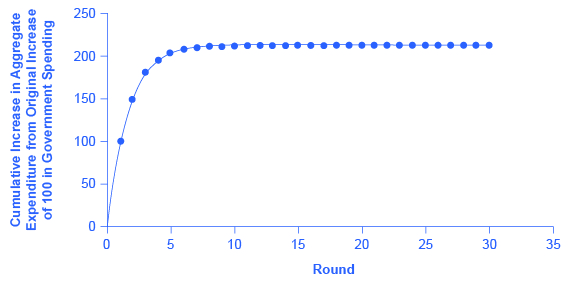 يُظهر الرسم البياني التأثير المضاعف كخط منحدر صعودي سريع يستقر عند 200 دولار ويستمر كخط مستقيم أفقي.