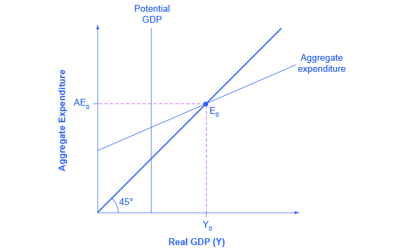 يوضح الرسم البياني الرسم البياني الإجمالي للنفقات والمخرجات مع وجود فجوة تضخمية. يظهر خط الناتج المحلي الإجمالي المحتمل على يسار نقطة التوازن.