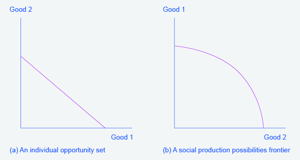 Dois gráficos ocorrerão com frequência em todo o texto. Eles representam os possíveis resultados de restrições/produção de bens. O gráfico à esquerda tem “Bom 2” ao longo do eixo y e “Bom 1” ao longo do eixo x. O gráfico à direita tem “Bom 1” ao longo do eixo y e “Bom 2” ao longo do eixo x.