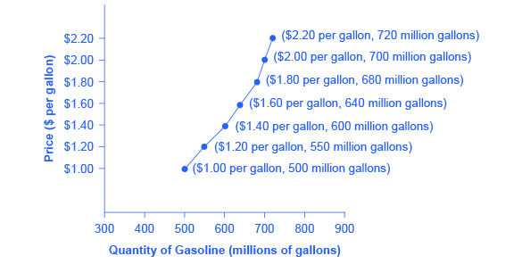 La gráfica muestra una curva de oferta en pendiente ascendente que representa la ley de suministro.