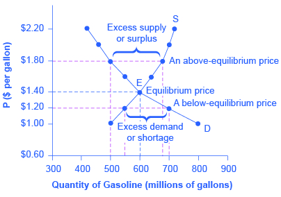 该图显示了两条曲线在平衡点相交的汽油需求和供应。
