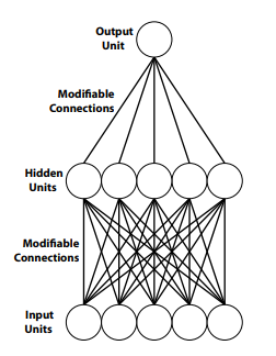 Modelo de línea de una red neuronal artificial de 3 capas: capa de entrada, capa media (oculta) y una unidad de salida, todas interconectadas.