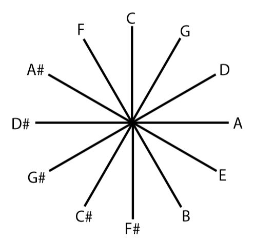 The Circle of Fifths.JPG