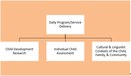 A chart with four white boxes showing a hierarchichal relationship between one box at the top and three boxes below it. The top box reads, "Daily Program/Service Delivery." The three lower boxes read, "Child Development Research," "Individual Child Assessment," and "Cultrual & Linguistic Contexts of the Child, Family, & Community".  