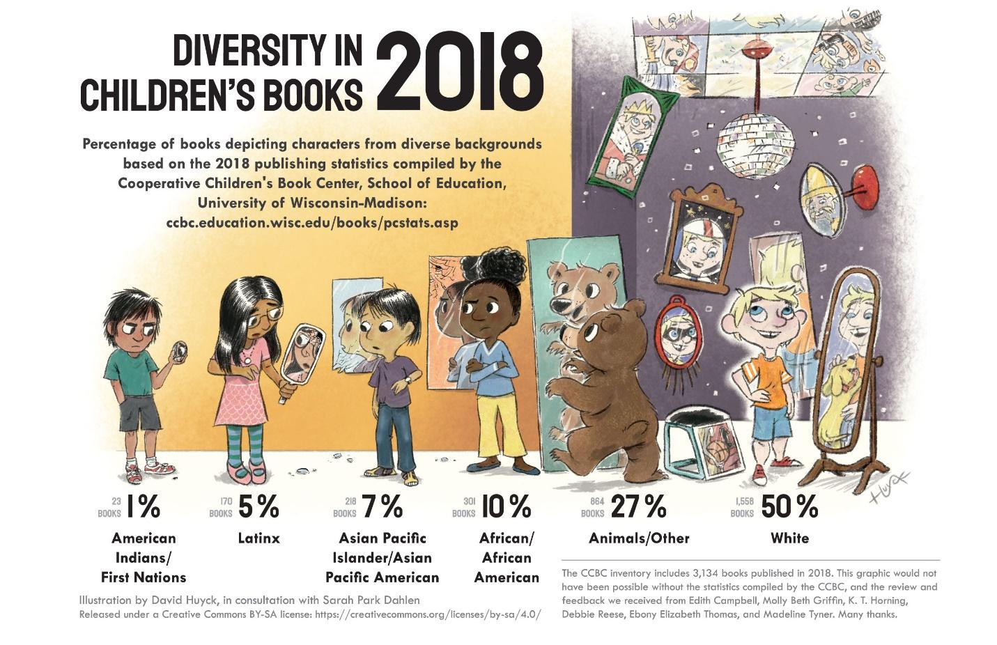 A graphic showing diversity in children's book in 2018. Five children, all of different ethnic backgrounds, are looking in mirrors sized propotionately the to the amount of books that feature characters of their same background. A bear is also looking in a mirror, showing that 27% of characters are animals/other. 1% of characters are American Indian/First Nations, 5% Latinx, 7% Asian Pacific Islander/Asian Pacific American, 10% African/African American, and 50% white.