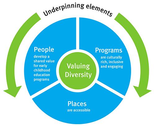 Underpinning elements diagram. Two green arows are pointing in opposite directions and making a circular shape. Within this shape are three blue pieces and a green circle in the middle, reading, Valuing diversity". The blue pieces read, "Programs are culturally rich, inclussive and engaging," "Places are accessible," and "People develop a shared value for early childhood education programs."