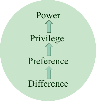 Diagrama en el que un círculo verde tiene cuatro palabras conectadas por flechas que apuntan hacia arriba a la siguiente palabra. Las palabras que comienzan en la parte inferior son: diferente, preferencia, privilegio y poder.