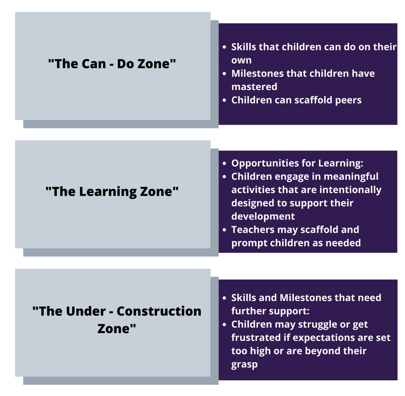 “The Can – Do Zone”: Skills that children can do on their own
Milestones that children have mastered Children can scaffold peers

“The Learning Zone”: Opportunities for Learning:
Children engage in meaningful activities that are intentionally designed to support their development
Teachers may scaffold and prompt children as needed

"The Under - Construction Zone" 
Skills and Milestones that need further support:
Children may struggle or get frustrated if expectations are set too high or are beyond their grasp
