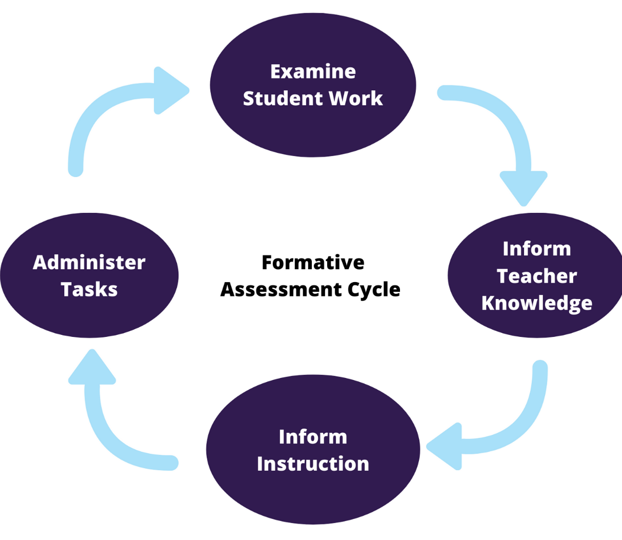 Un diagrama que ilustra cómo un ciclo de evaluación formativa comienza con el examen del trabajo del estudiante, que informa el conocimiento de la enseñanza, que informa la instrucción, lo que lleva a administrar tareas y el ciclo se repite.