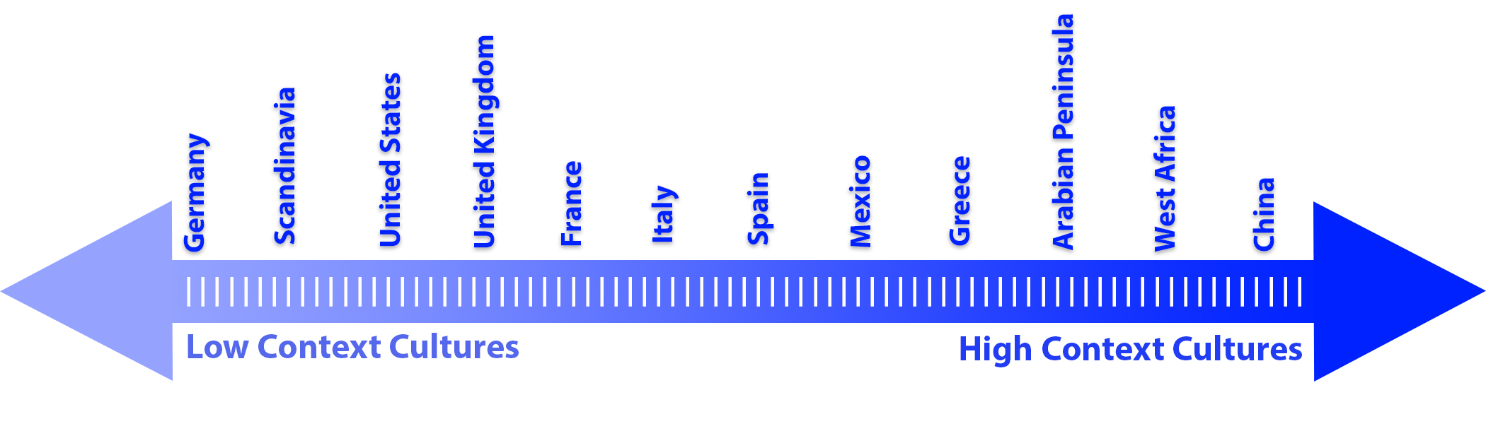 A continuum of countires listed according to high context and low comtext communication styles.