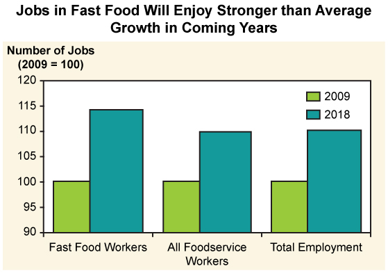 gráfico projetando o aumento significativo das taxas de emprego nas indústrias de fast food e food service até 2018.