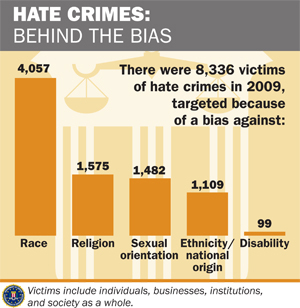 رسم بياني لمكتب التحقيقات الفيدرالي يصور أسباب 8,336 تم الإبلاغ عنها في عام 2009. السبب الرئيسي هو العرق، يليه الدين والتوجه الجنسي والأصل العرقي/القومي والإعاقة.