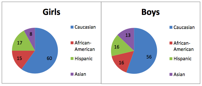 Among girls who participate in organized sports, 60 percent are Caucasian, 17 percent are Hispanic, 15 percent are African-American, and 8 percent are Asian. Among boys who participate in organized sports, 56 percent are Caucasian, 16 percent are Hispanic, 16 percent are African-American, and 13 percent are Asian.