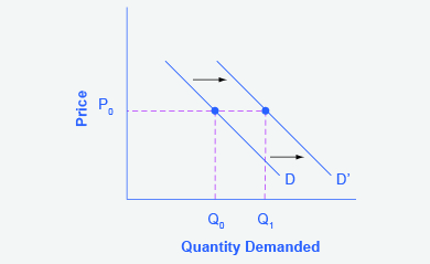 يمثل الرسم البياني اتجاهات الخطوة 3. تؤدي زيادة الدخل إلى زيادة الطلب، وهو ما يتضح من التحول نحو اليمين في منحنى الطلب.