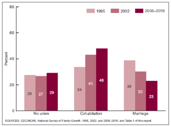 Graph showing type of first unions in women aged fifteen to forty-four in 1995, 2002, and 2006-2010