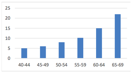 Graph showing incidence of hearing impairment in UK adults from ages 40-69 years old