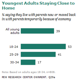 Percentage of young adults saying that they live with parents now or moved back in with parents temporarily because of economy