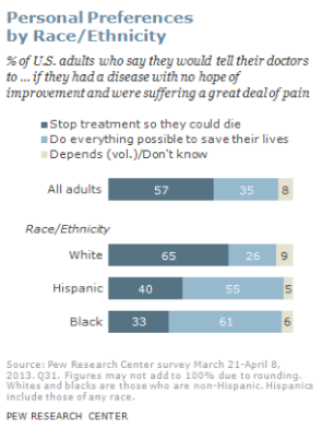 Graph showing percentage of US adults who say they would tell their doctors to a) stop treatment so they could die; b) do everything possible to save their lives; and c) depends (vol.)/Don't know), if they had a disease with no hope of improvement and were suffering a great deal of pain
