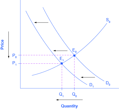 Le graphique représente l'approche en quatre étapes pour déterminer les variations du prix d'équilibre et de la quantité d'actualités imprimées.