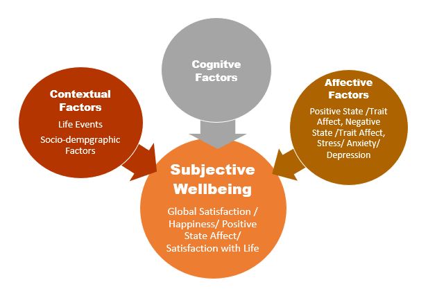 Tripartite-Model-of-Subjective-Wellbeing-Cap.jpg