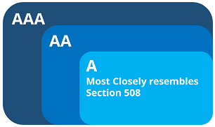 Three rectangles superimposed over one another. The smallest has "A - Most closely resembles Section 508," the second largest has "AA," and the largest rectangle has "AAA."