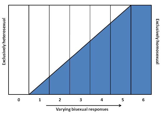A bar graph from 0 to 6 with a blue shaded area showing an increasing amount of shaded area representing varying bisexual responses from 1 to 6.