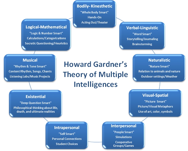 Gardiner's multiple intelligences as described above