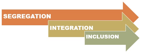 Segregation, followed by integration leading to inclusion, indicated by arrows.