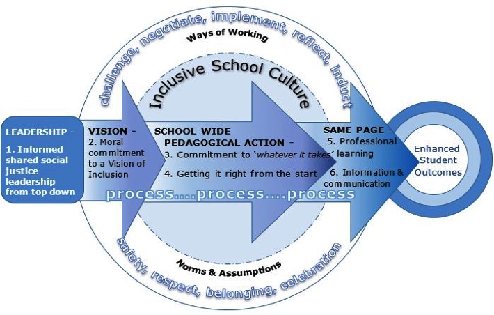 Leadership drives a vision of inclusion that produces school wide action and culture. This allows professional learning and enhanced student outcomes