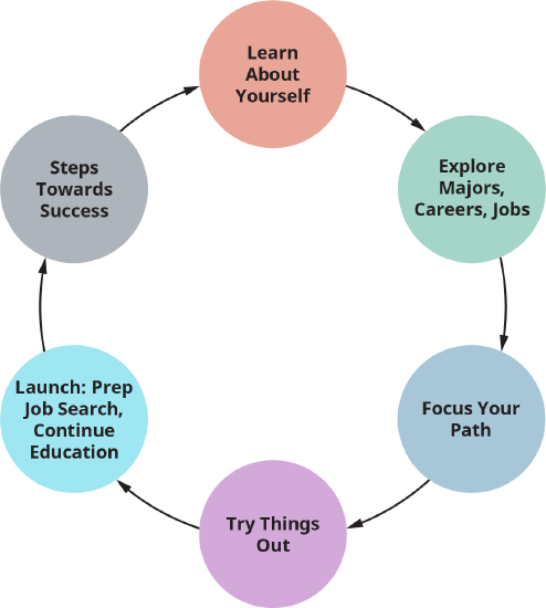 12.2: Your Map to Success- The Career Planning Cycle - Social Sci ...