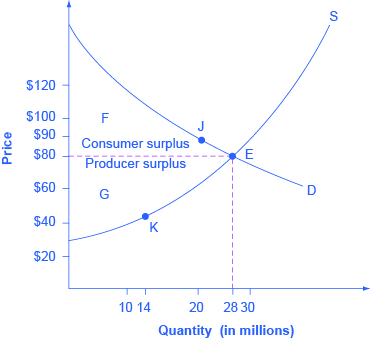 La gráfica muestra el excedente del consumidor por encima del equilibrio y el excedente del productor debajo del equilibrio.