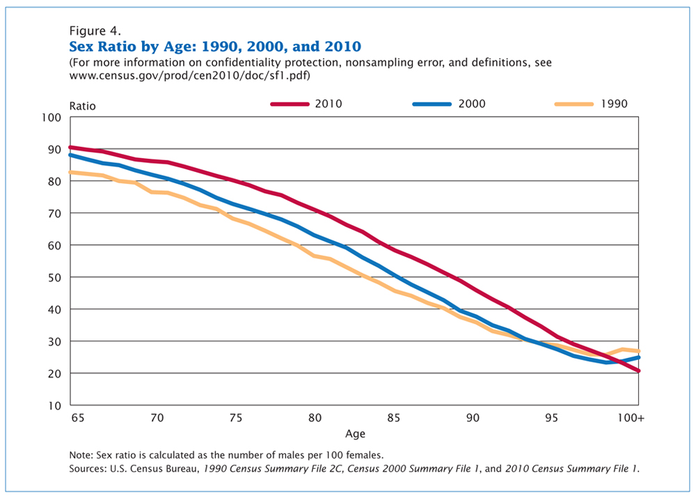 Un graphique linéaire illustrant la diminution du pourcentage de survie des femmes par rapport aux hommes, années 1990, 2000 et 2010.