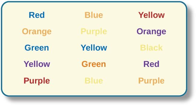 Varios nombres de colores aparecen en un color de fuente que es diferente al nombre del color. Por ejemplo, la palabra “rojo” es de color azul.