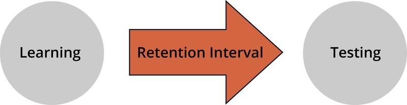 Diagrama que muestra el aprendizaje seguido de un intervalo de retención que luego es seguido de pruebas.