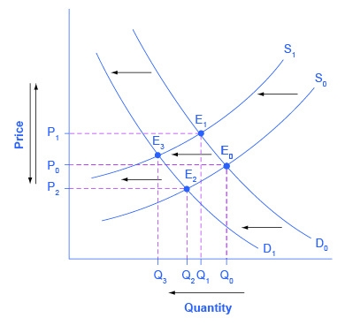 该图显示了向左的供应偏移和向左的需求移动。