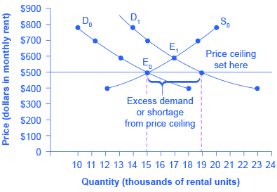 O gráfico mostra uma mudança na demanda com um teto de preço.