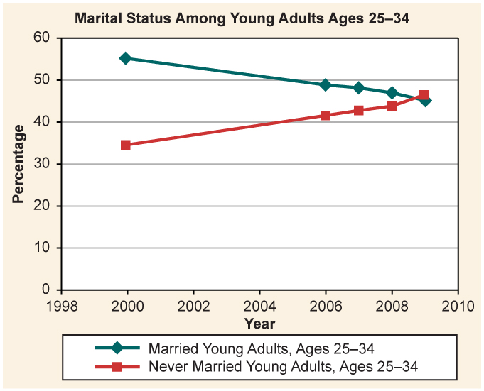 جدول يوضح النسبة المئوية للشباب البالغين الذين تتراوح أعمارهم بين 25 و 34 عامًا المتزوجين مقابل الذين لم يتزوجوا أبدًا، السنوات 2000، 2006، 2007، 2008، 2009.